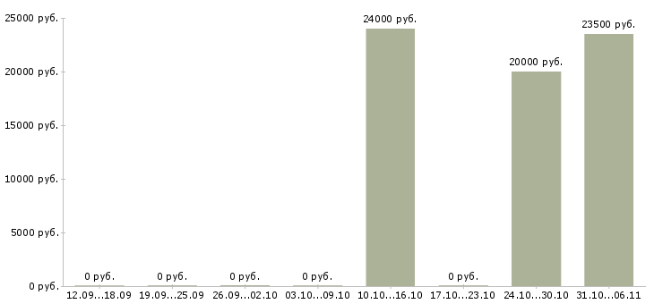 Вакансии для работы требуются люди в Балаково - Медиана зарплат для работы требуются люди в Балаково за 2 месяца