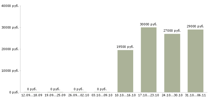 Вакансии для работы требуются люди в Пятигорске - Медиана зарплат для работы требуются люди в Пятигорске за 2 месяца