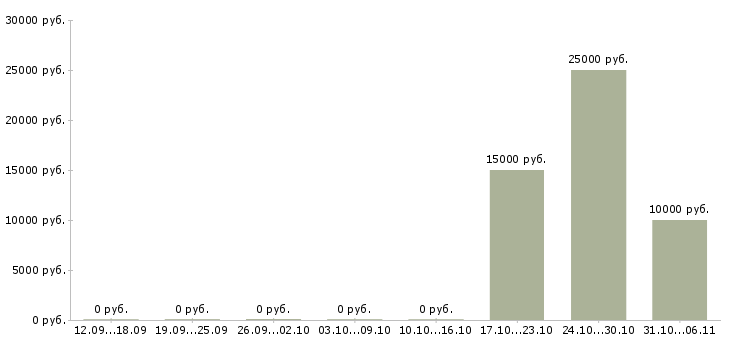 Вакансии интернет бизнес без вложений в Краснодаре - Медиана зарплат интернет бизнес без вложений в Краснодаре за 2 месяца