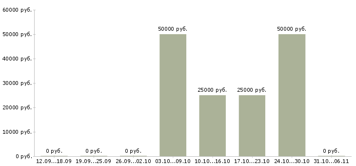 Вакансии интернет бизнес без вложений в Перми - Медиана зарплат интернет бизнес без вложений в Перми за 2 месяца