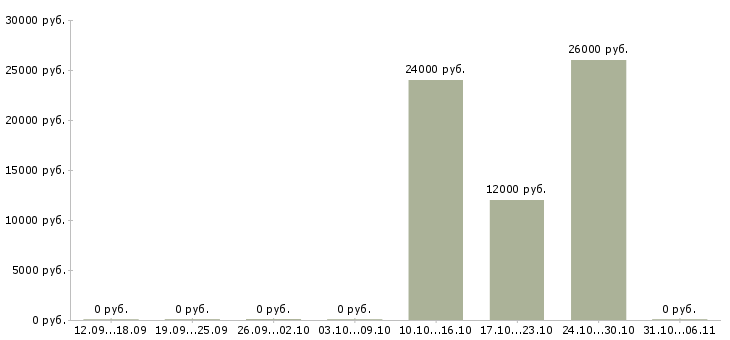 Вакансии кассир на частичную занятость в Краснодаре - Медиана зарплат кассир на частичную занятость в Краснодаре за 2 месяца