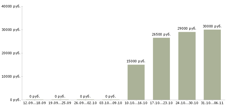 Вакансии консультант для работы на дому в Орле - Медиана зарплат консультант для работы на дому в Орле за 2 месяца