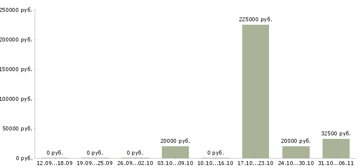 Вакансии менеджер в крупную компанию Чечня - Медиана зарплат менеджер в крупную компанию Чечня за 2 месяца