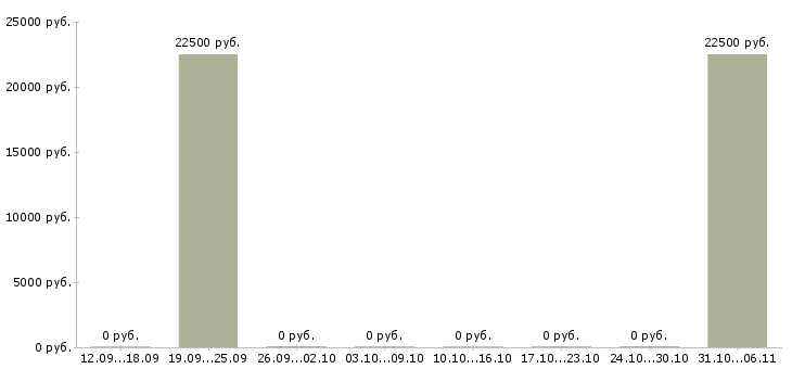 Вакансии менеджер для работы с рекламой в Коломне - Медиана зарплат менеджер для работы с рекламой в Коломне за 2 месяца