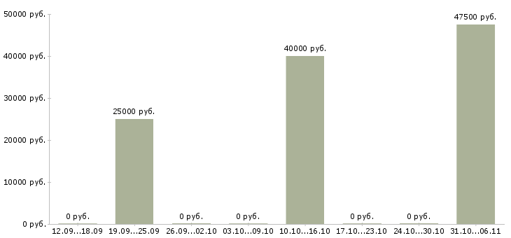 Вакансии менеджер для работы с рекламой в Королеве - Медиана зарплат менеджер для работы с рекламой в Королеве за 2 месяца