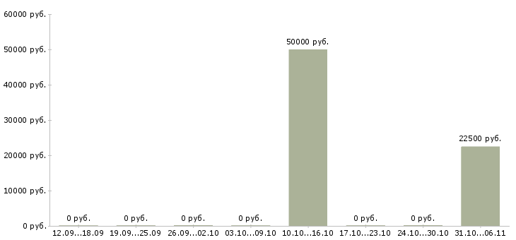 Вакансии менеджер по внутренним коммуникациям в Екатеринбурге - Медиана зарплат менеджер по внутренним коммуникациям в Екатеринбурге за 2 месяца