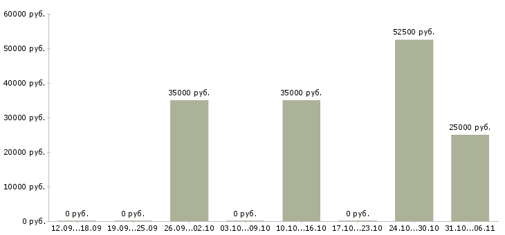 Вакансии менеджер по внутренним коммуникациям в Краснодаре - Медиана зарплат менеджер по внутренним коммуникациям в Краснодаре за 2 месяца