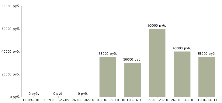 Вакансии менеджер по организации мероприятий в Химках - Медиана зарплат менеджер по организации мероприятий в Химках за 2 месяца