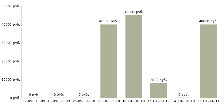 Вакансии менеджер по продаже квартир в Челябинске - Медиана зарплат менеджер по продаже квартир в Челябинске за 2 месяца