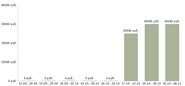 Вакансии менеджер по продаже сантехники в Новосибирске - Медиана зарплат менеджер по продаже сантехники в Новосибирске за 2 месяца