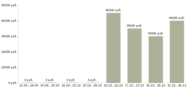 Вакансии менеджер по работе с проектами в Солнечногорске - Медиана зарплат менеджер по работе с проектами в Солнечногорске за 2 месяца