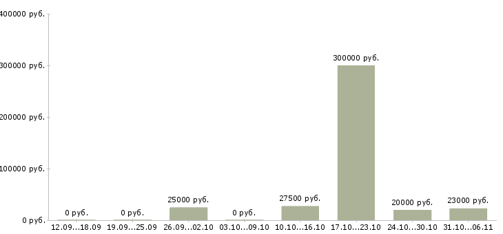 Вакансии менеджер по работе с проектами в Энгельсе - Медиана зарплат менеджер по работе с проектами в Энгельсе за 2 месяца