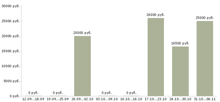Вакансии менеджер по работе с рекламой в Махачкале - Медиана зарплат менеджер по работе с рекламой в Махачкале за 2 месяца