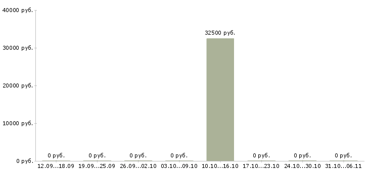 Вакансии менеджер по сбыту Симферополь - Медиана зарплат менеджер по сбыту Симферополь за 2 месяца