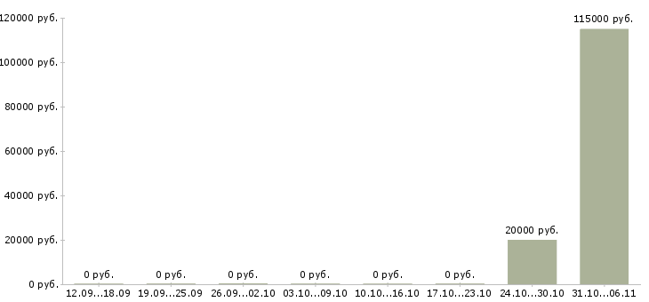 Вакансии менеджер по сбыту в Архангельске - Медиана зарплат менеджер по сбыту в Архангельске за 2 месяца
