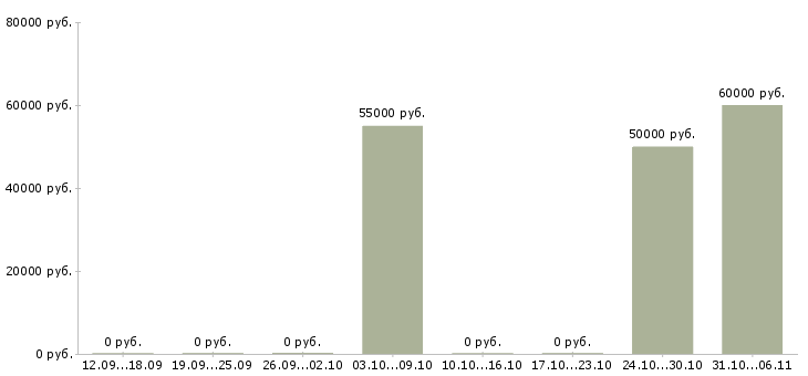 Вакансии монтажная бригада в Новосибирске - Медиана зарплат монтажная бригада в Новосибирске за 2 месяца
