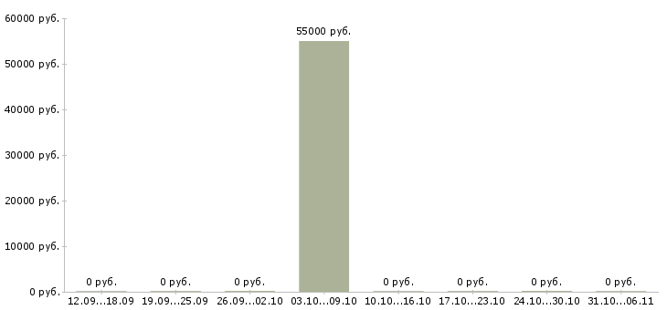 Вакансии монтажная бригада в Туле - Медиана зарплат монтажная бригада в Туле за 2 месяца