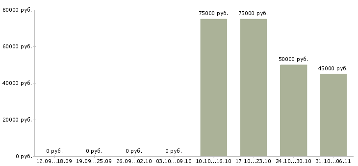 Вакансии начальник узла Санкт-петербург - Медиана зарплат начальник узла Санкт-петербург за 2 месяца