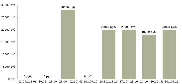 Вакансии оператор по обработке данных Набережные челны - Медиана зарплат оператор по обработке данных Набережные челны за 2 месяца