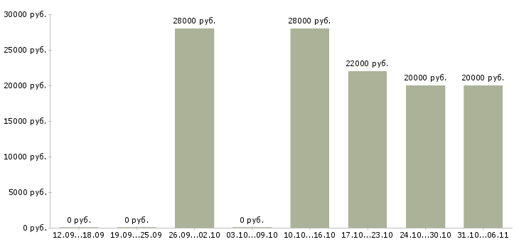 Вакансии оператор по обработке данных в Туле - Медиана зарплат оператор по обработке данных в Туле за 2 месяца