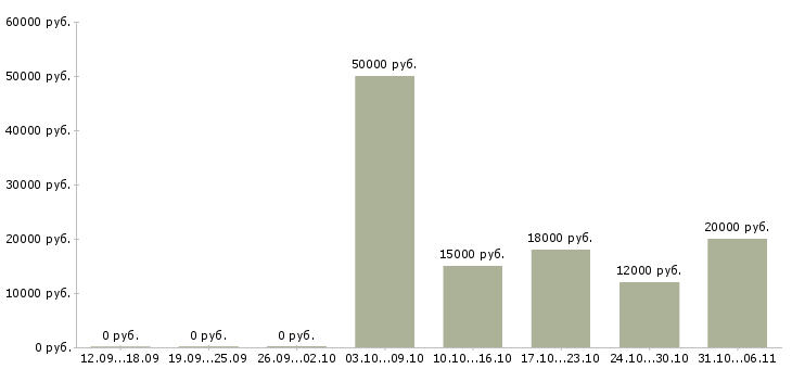 Вакансии подработка в онлайн Дагестан - Медиана зарплат подработка в онлайн Дагестан за 2 месяца