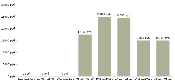 Вакансии подработка или основная работа в Ижевске - Медиана зарплат подработка или основная работа в Ижевске за 2 месяца