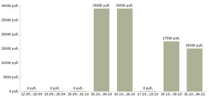 Вакансии подработка или основная работа в Твери - Медиана зарплат подработка или основная работа в Твери за 2 месяца