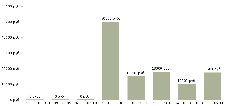 Вакансии подработка онлайн Дагестан - Медиана зарплат подработка онлайн Дагестан за 2 месяца