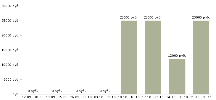Вакансии подработка онлайн в Пензе - Медиана зарплат подработка онлайн в Пензе за 2 месяца