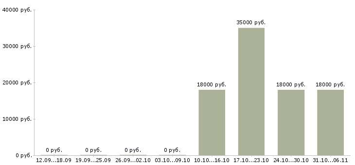 Вакансии помощник по работе с персоналом в Клине - Медиана зарплат помощник по работе с персоналом в Клине за 2 месяца