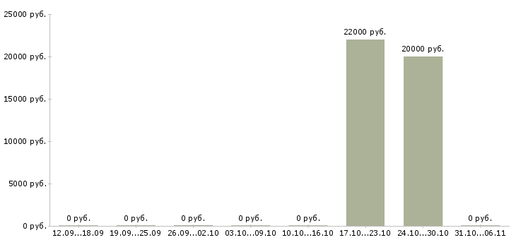 Вакансии представитель коммерческий в Тольятти - Медиана зарплат представитель коммерческий в Тольятти за 2 месяца