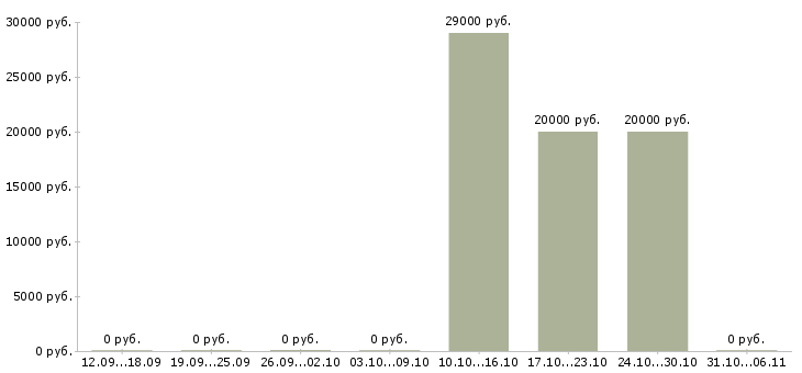 Вакансии продавец в мегафон Нижний новгород - Медиана зарплат продавец в мегафон Нижний новгород за 2 месяца