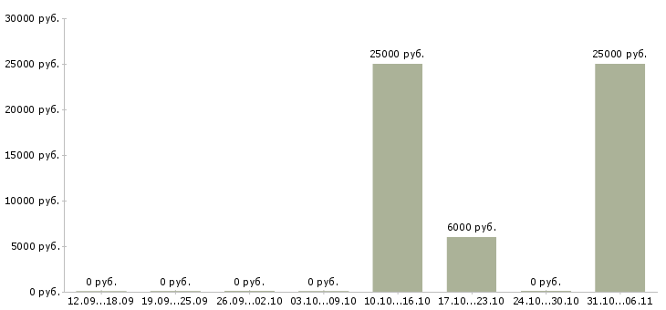 Вакансии продавец консультант дверей в Казани - Медиана зарплат продавец консультант дверей в Казани за 2 месяца