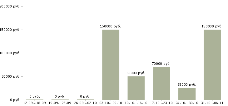 Вакансии руководитель в крупную компанию в Череповце - Медиана зарплат руководитель в крупную компанию в Череповце за 2 месяца