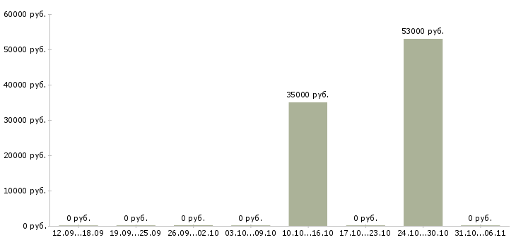 Вакансии руководитель коммерческой организации в Новокузнецке - Медиана зарплат руководитель коммерческой организации в Новокузнецке за 2 месяца