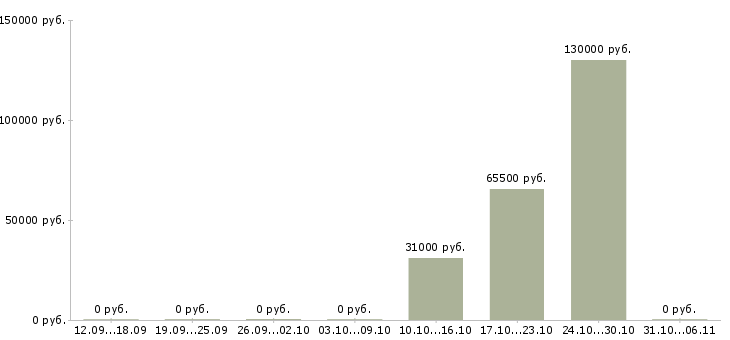 Вакансии руководитель отдела продаж автомобилей в Брянске - Медиана зарплат руководитель отдела продаж автомобилей в Брянске за 2 месяца