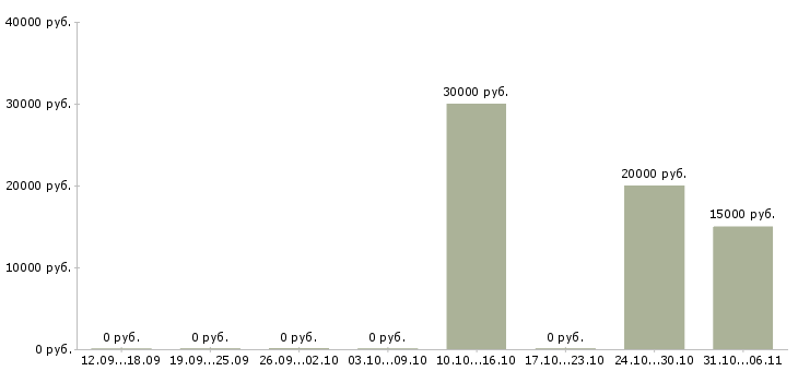 Вакансии руководитель отдела сервиса Башкортостан - Медиана зарплат руководитель отдела сервиса Башкортостан за 2 месяца