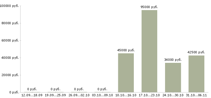 Вакансии руководитель отдела сервиса в Краснодаре - Медиана зарплат руководитель отдела сервиса в Краснодаре за 2 месяца
