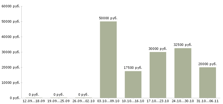 Вакансии сотрудник для работы удаленно в Одинцово - Медиана зарплат сотрудник для работы удаленно в Одинцово за 2 месяца