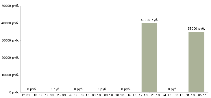 Вакансии сотрудник службы контроля в Сочи - Медиана зарплат сотрудник службы контроля в Сочи за 2 месяца