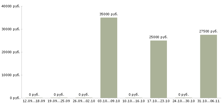Вакансии сотрудник службы контроля в Химках - Медиана зарплат сотрудник службы контроля в Химках за 2 месяца