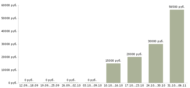 Вакансии специалист в контактный центр в Уфе - Медиана зарплат специалист в контактный центр в Уфе за 2 месяца
