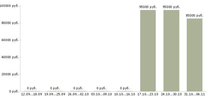 Вакансии специалист по внутреннему контролю Якутия - Медиана зарплат специалист по внутреннему контролю Якутия за 2 месяца