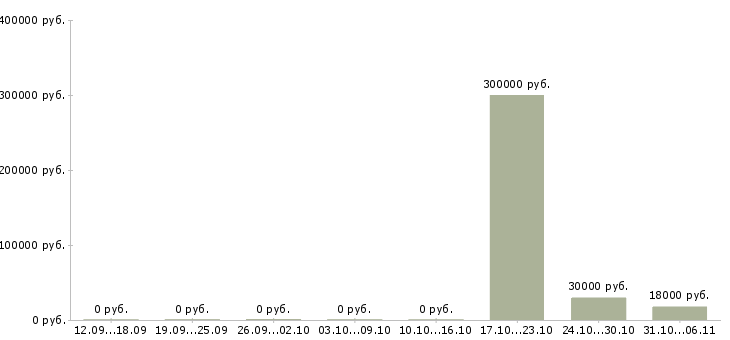 Вакансии специалист по дебиторской задолженности в Владимире - Медиана зарплат специалист по дебиторской задолженности в Владимире за 2 месяца