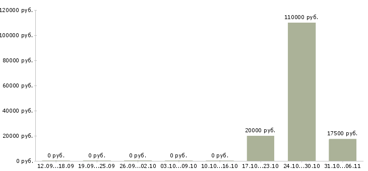 Вакансии специалист по дебиторской задолженности в Волгограде - Медиана зарплат специалист по дебиторской задолженности в Волгограде за 2 месяца