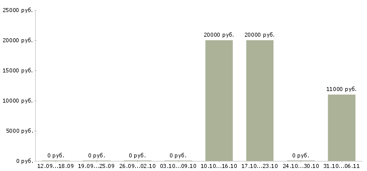 Вакансии специалист по информационному обеспечению в Кургане - Медиана зарплат специалист по информационному обеспечению в Кургане за 2 месяца