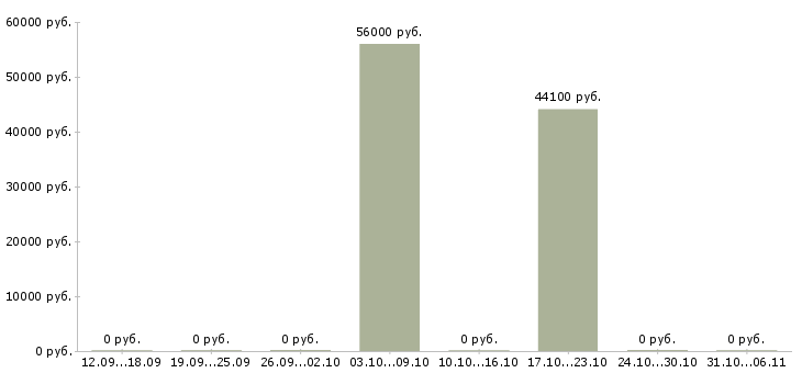 Вакансии специалист по информационному обеспечению в Сочи - Медиана зарплат специалист по информационному обеспечению в Сочи за 2 месяца