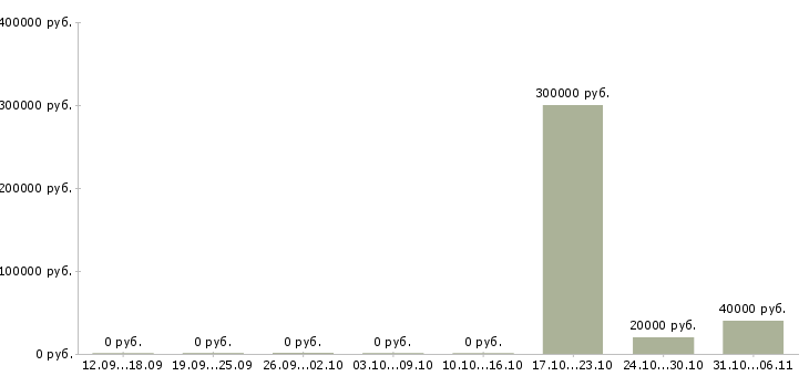 Вакансии специалист по оценке персонала Бурятия - Медиана зарплат специалист по оценке персонала Бурятия за 2 месяца