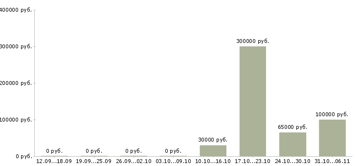 Вакансии специалист по оценке персонала в Саратове - Медиана зарплат специалист по оценке персонала в Саратове за 2 месяца
