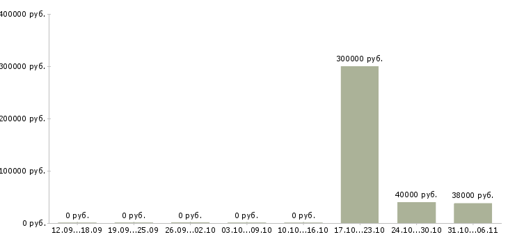 Вакансии специалист по оценке персонала в Сургуте - Медиана зарплат специалист по оценке персонала в Сургуте за 2 месяца